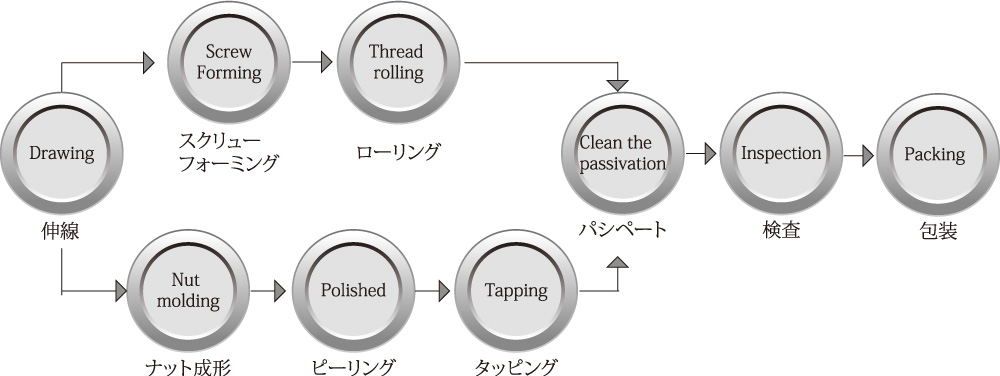 図：生産プロセス